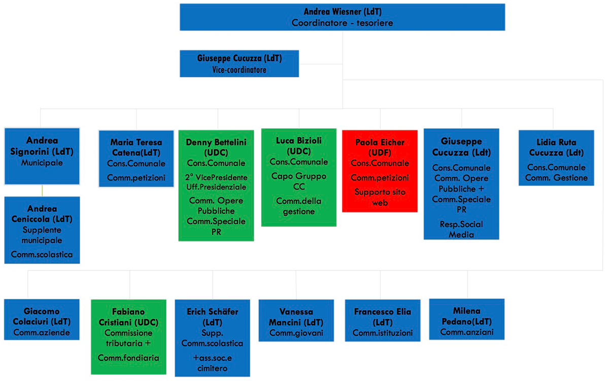Organigramma_LUUC_RGB_2021_v2